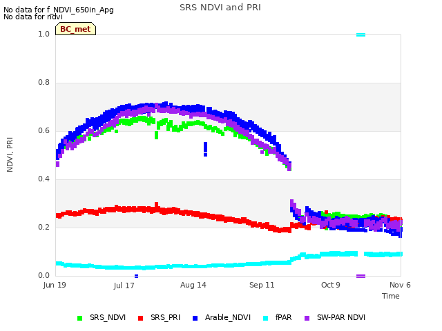 plot of SRS NDVI and PRI