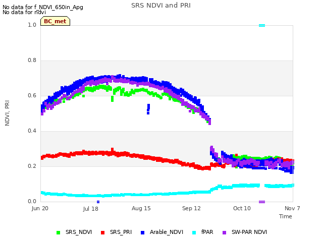 plot of SRS NDVI and PRI