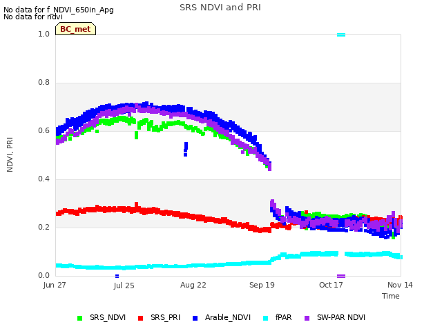 plot of SRS NDVI and PRI