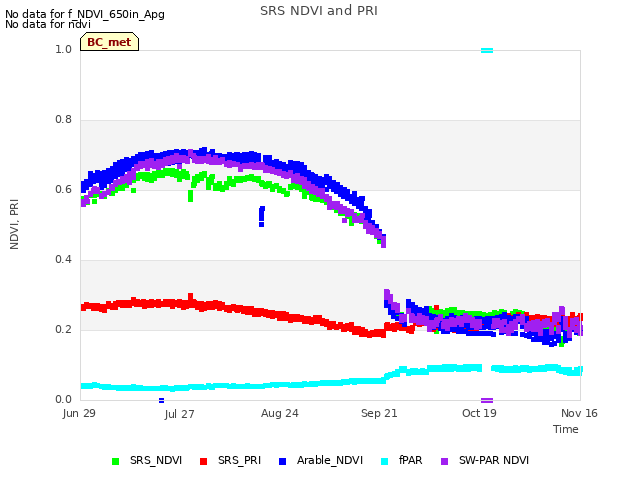 plot of SRS NDVI and PRI