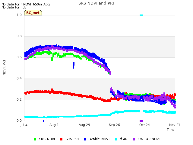 plot of SRS NDVI and PRI