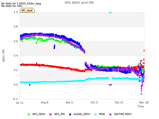 plot of SRS NDVI and PRI