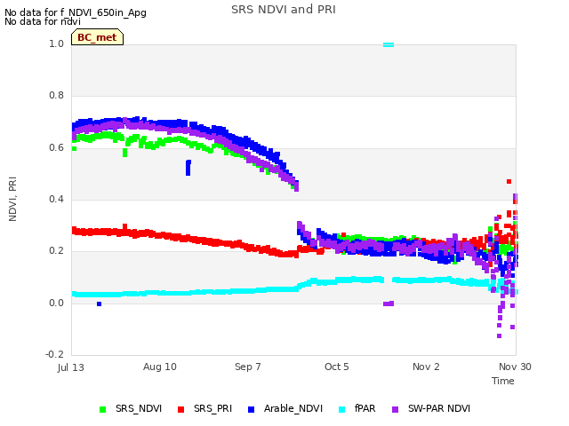 plot of SRS NDVI and PRI