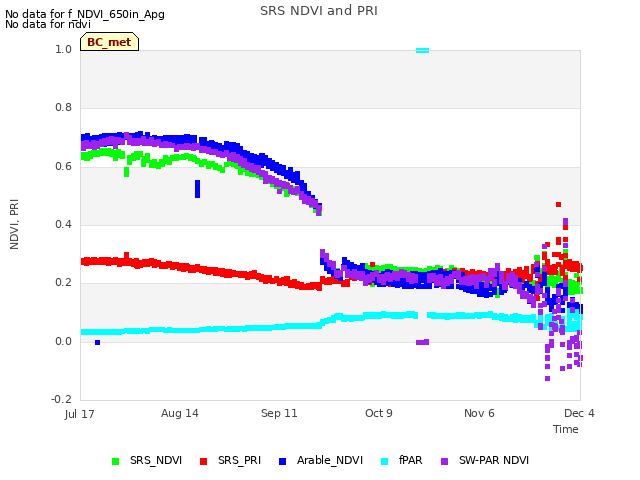 plot of SRS NDVI and PRI