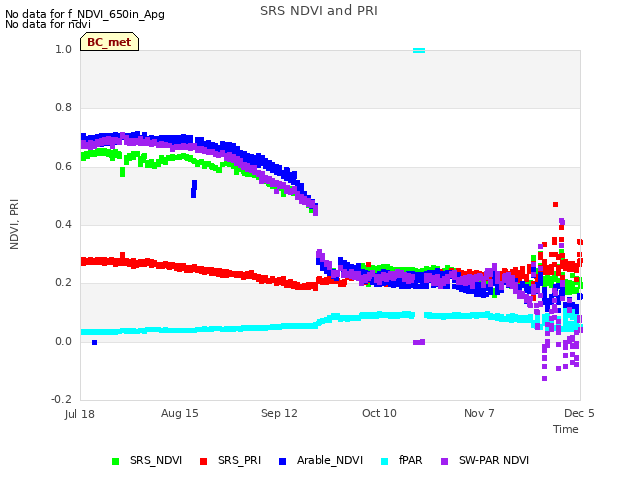 plot of SRS NDVI and PRI