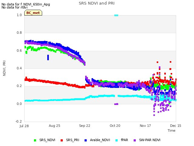 plot of SRS NDVI and PRI