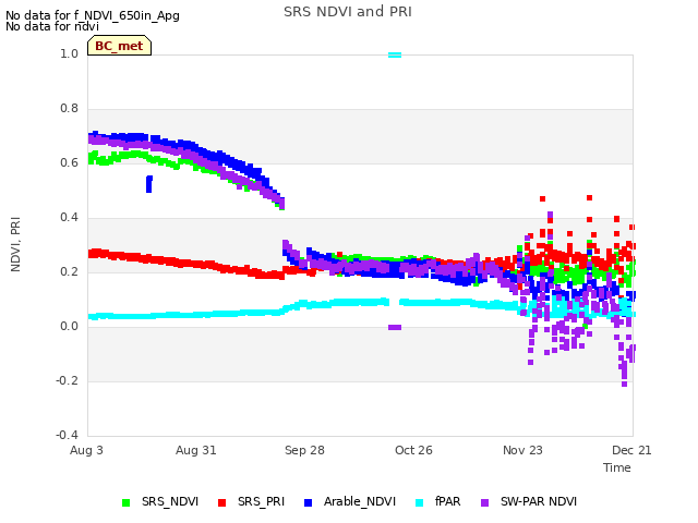 plot of SRS NDVI and PRI