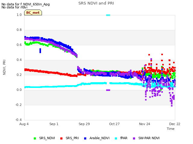 plot of SRS NDVI and PRI