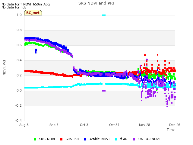 plot of SRS NDVI and PRI