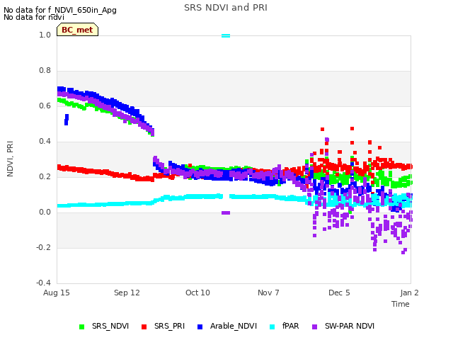 plot of SRS NDVI and PRI