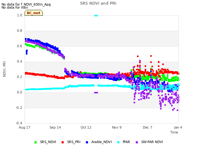 plot of SRS NDVI and PRI