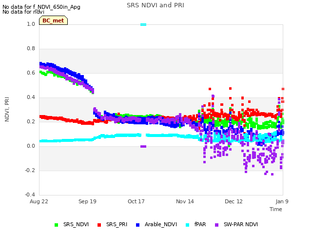 plot of SRS NDVI and PRI