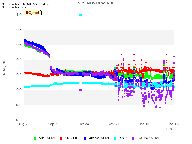 plot of SRS NDVI and PRI