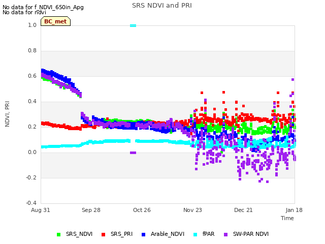 plot of SRS NDVI and PRI