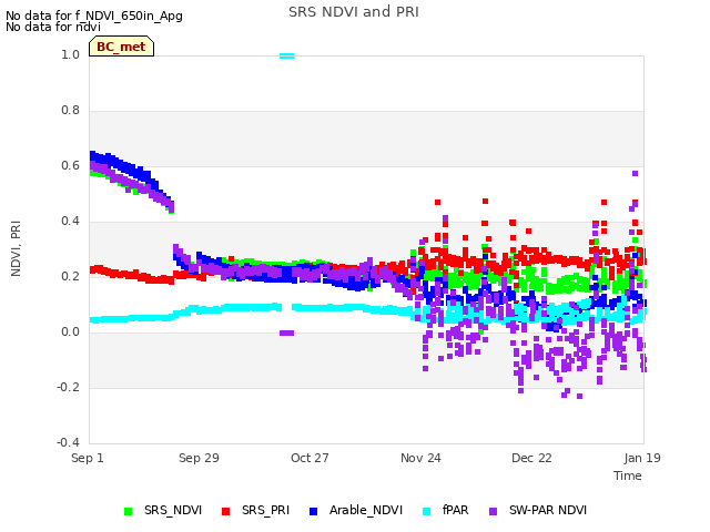 plot of SRS NDVI and PRI