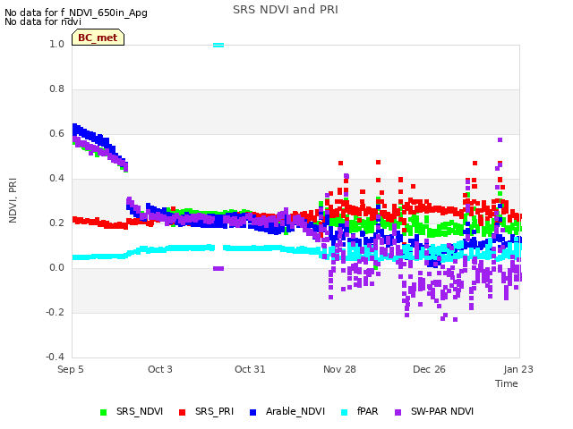 plot of SRS NDVI and PRI