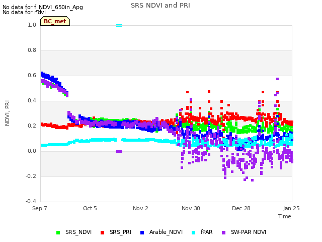 plot of SRS NDVI and PRI