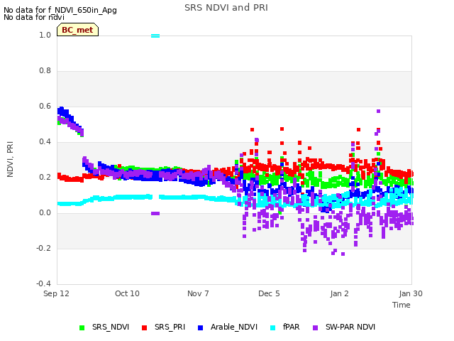 plot of SRS NDVI and PRI