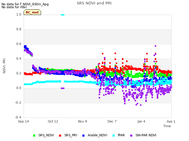 plot of SRS NDVI and PRI