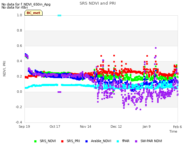 plot of SRS NDVI and PRI