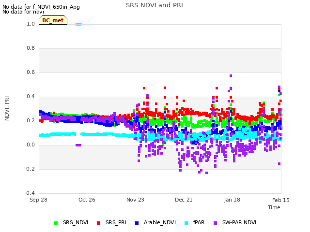 plot of SRS NDVI and PRI