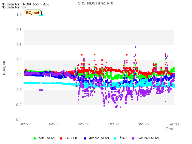 plot of SRS NDVI and PRI