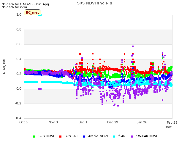 plot of SRS NDVI and PRI