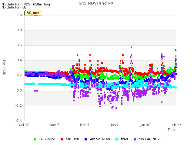 plot of SRS NDVI and PRI