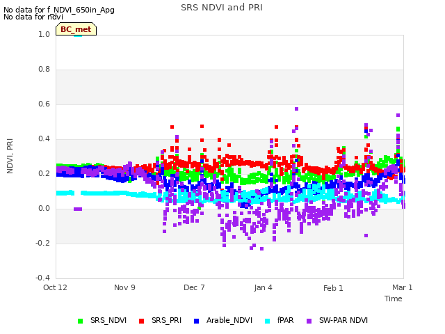 plot of SRS NDVI and PRI