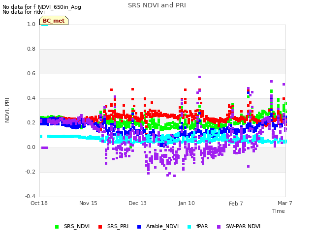 plot of SRS NDVI and PRI