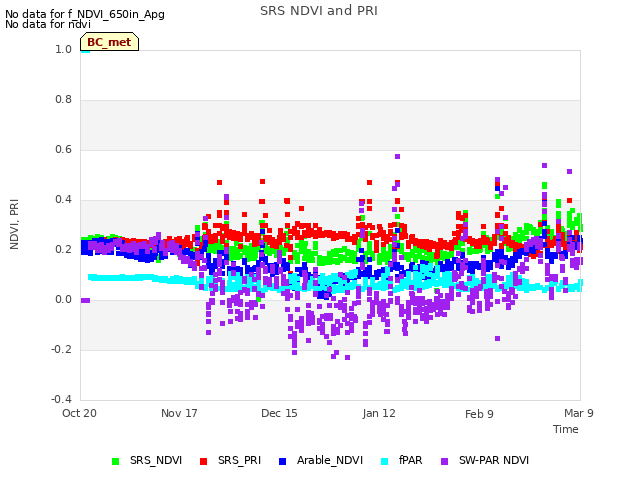 plot of SRS NDVI and PRI