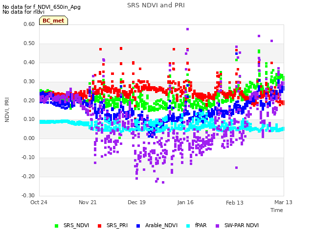 plot of SRS NDVI and PRI