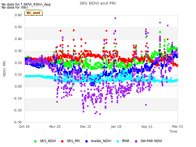 plot of SRS NDVI and PRI