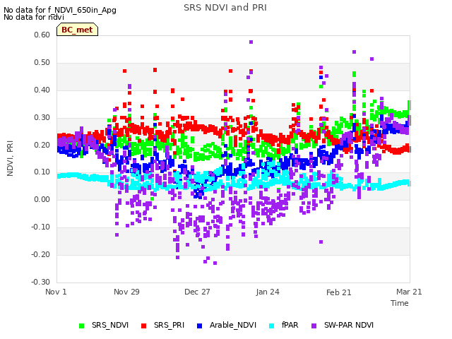 plot of SRS NDVI and PRI