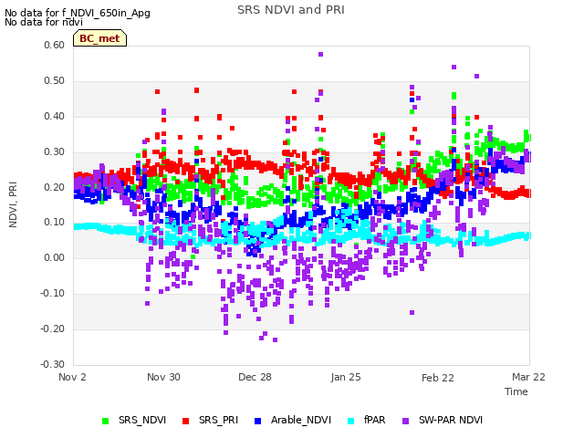 plot of SRS NDVI and PRI