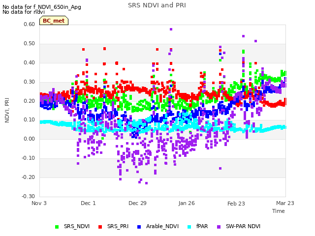 plot of SRS NDVI and PRI