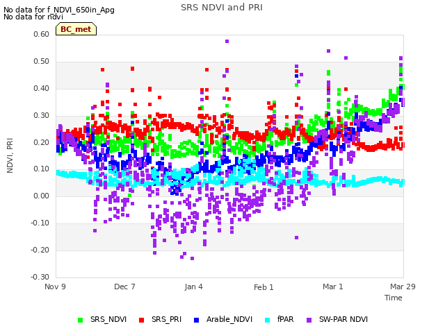 plot of SRS NDVI and PRI