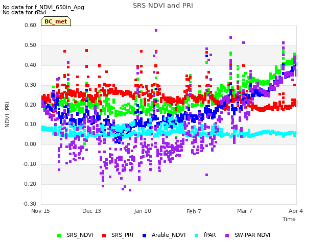 plot of SRS NDVI and PRI