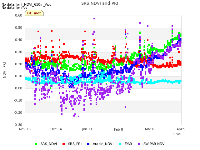 plot of SRS NDVI and PRI