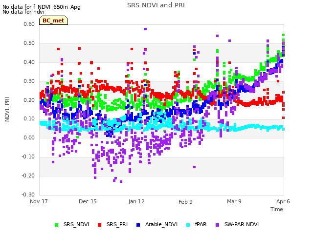 plot of SRS NDVI and PRI