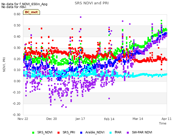 plot of SRS NDVI and PRI