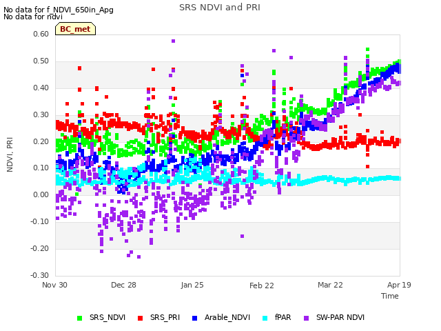 plot of SRS NDVI and PRI