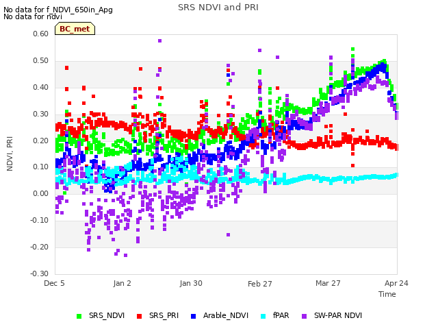 plot of SRS NDVI and PRI