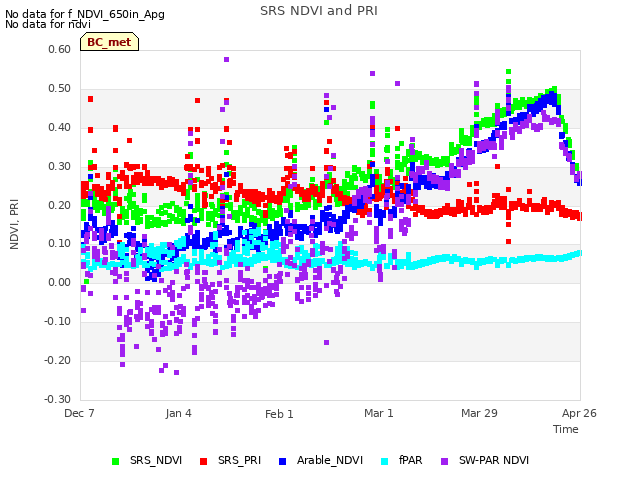 plot of SRS NDVI and PRI