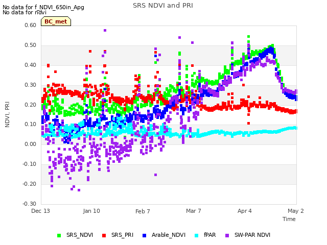 plot of SRS NDVI and PRI