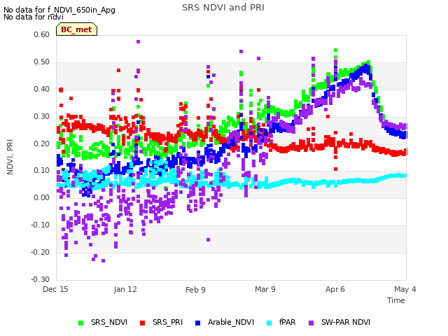 plot of SRS NDVI and PRI