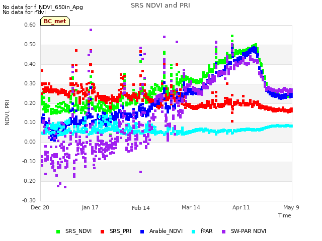 plot of SRS NDVI and PRI