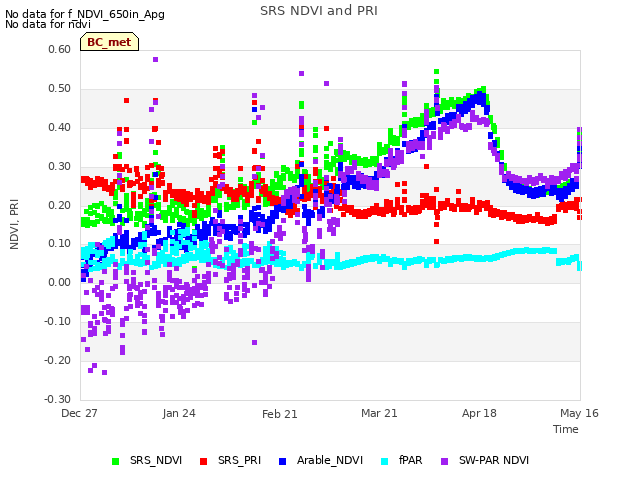 plot of SRS NDVI and PRI