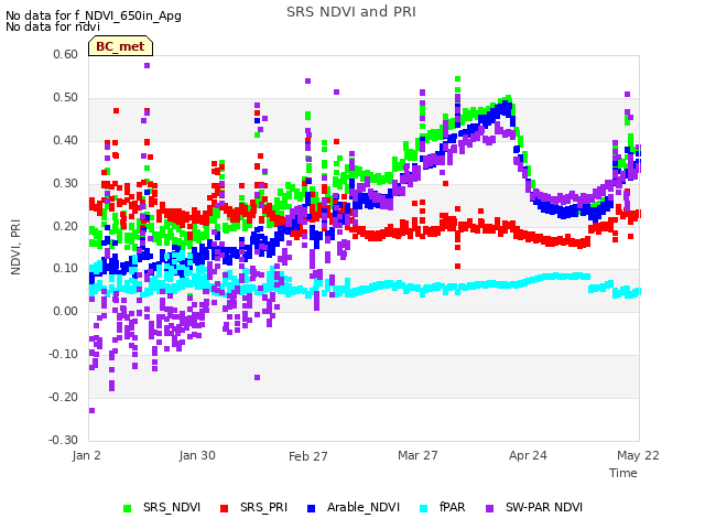 plot of SRS NDVI and PRI