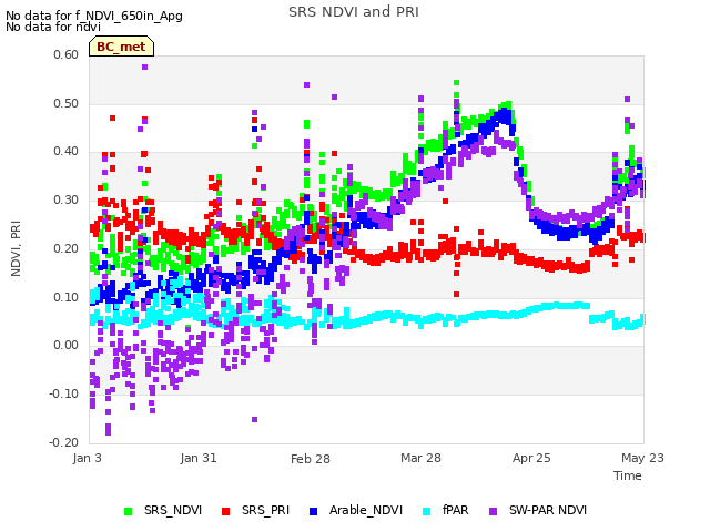 plot of SRS NDVI and PRI